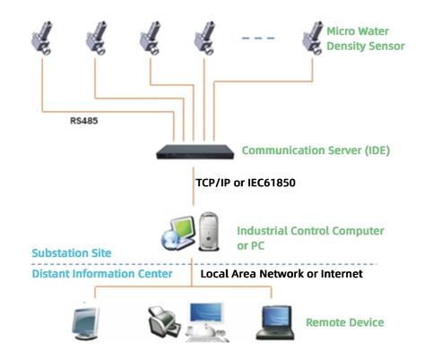 Handheld RS485 SF6 Gas Online Ph Monitoring System Anti Interference [KS200]